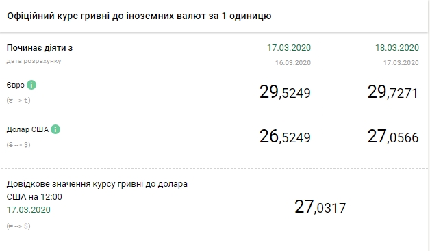 НБУ на 18 марта поднял официальный курс доллара выше 27 гривен
