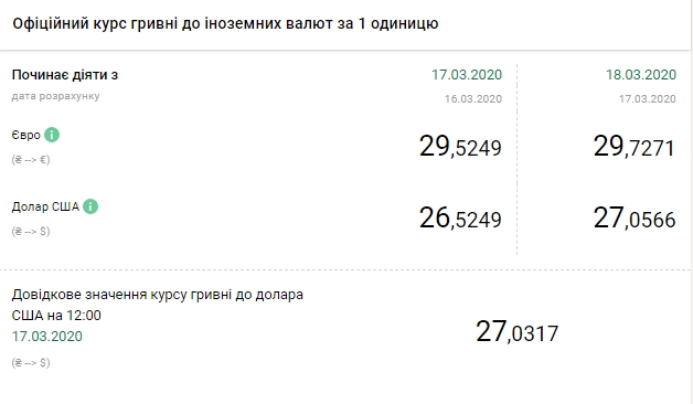 НБУ повысил официальный курс евро