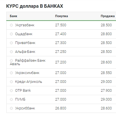 Курс доллара приостановил рост в обменных пунктах