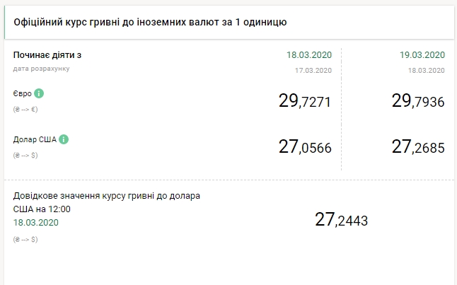 НБУ на 19 марта снова повысил официальный курс доллара
