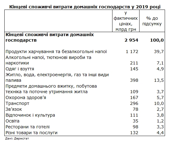 Держстат показав структуру витрат українців