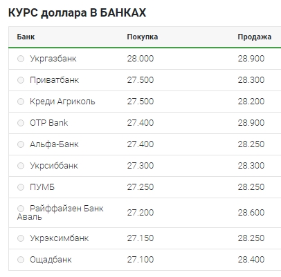 Медленное снижение: что происходит с курсом доллара 24 марта