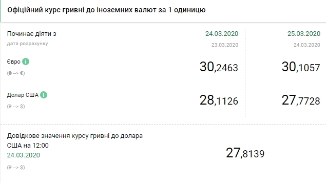 НБУ резко снизил официальный курс доллара