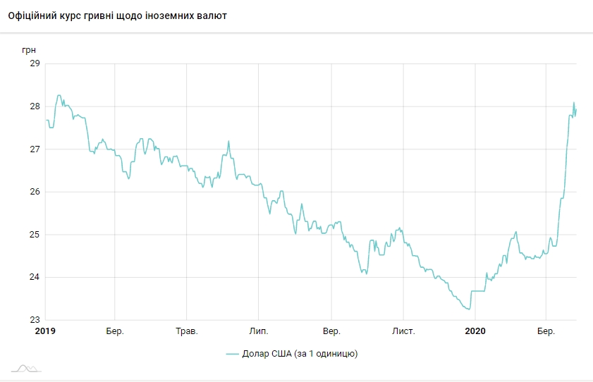 Міжбанк закрився зростанням курсу долара