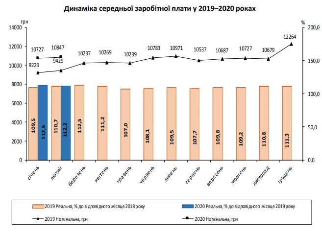 Зарплаты украинцев в феврале продолжали расти