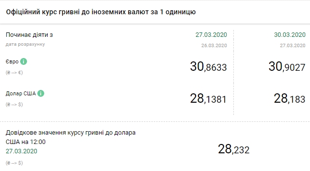 НБУ на 30 марта поднял курс доллара до максимума в этом году