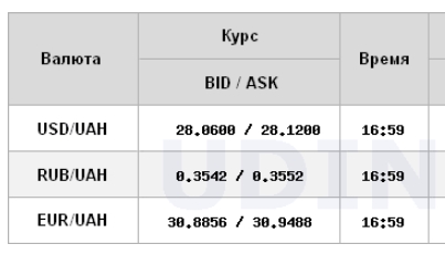 Курс доллара снизился на межбанке