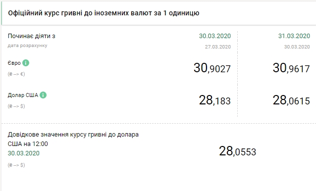НБУ снизил официальный курс доллара