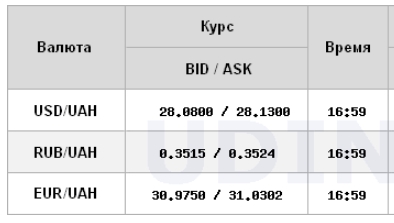 Рост курса доллара приостановился на межбанке