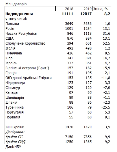 НБУ назвал сумму частных переводов в Украину за год