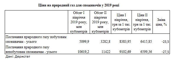 Ціни на газ для населення за півріччя впали на чверть