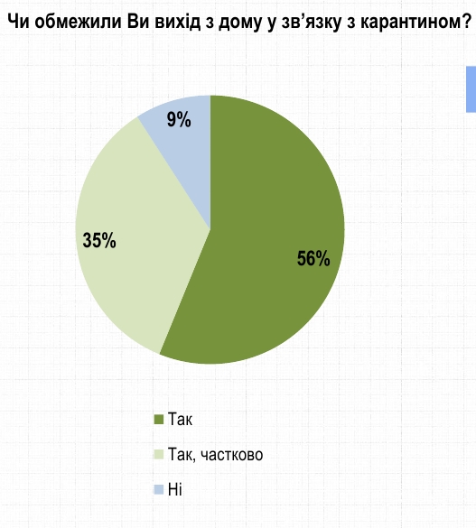 Украинцы рассказали о соблюдении карантина