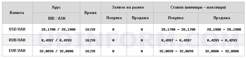 Курс доллара на межбанке снизился до 28,19 грн/доллар