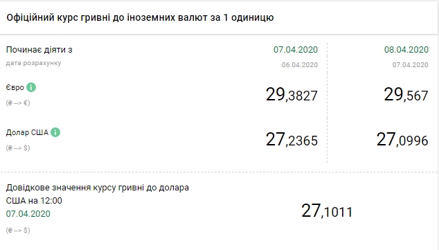 НБУ на 8 апреля снизил официальный курс доллара
