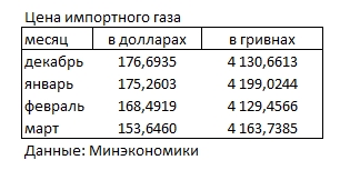 Ціни на імпортний газ у березні прискорили падіння