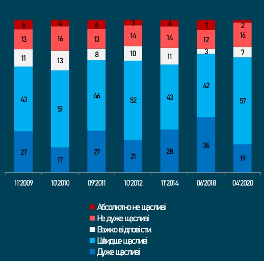 Во время карантина в Украине упал уровень счастья