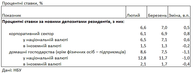 Банки снизили ставки по депозитам для населения