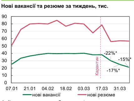 Количество новых вакансий из-за карантина сократилось более чем на 40%