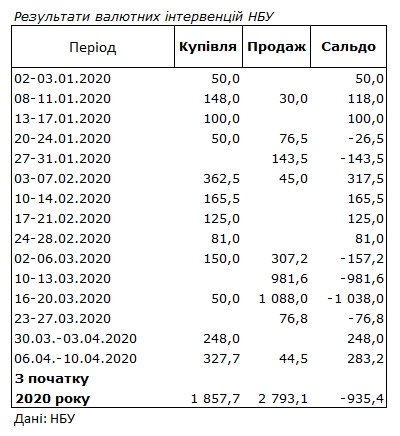 НБУ увеличил покупку валюты на межбанке