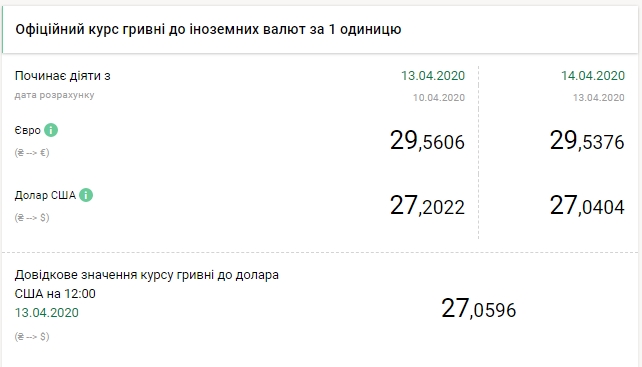 НБУ на 14 апреля снизил официальный курс доллара