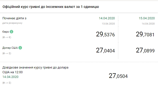 НБУ повысил официальный курс доллара