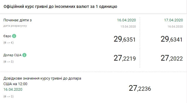 НБУ на 17 апреля снизил официальный курс доллара