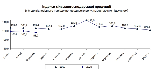 Главная экспортная отрасль Украины сократила производство