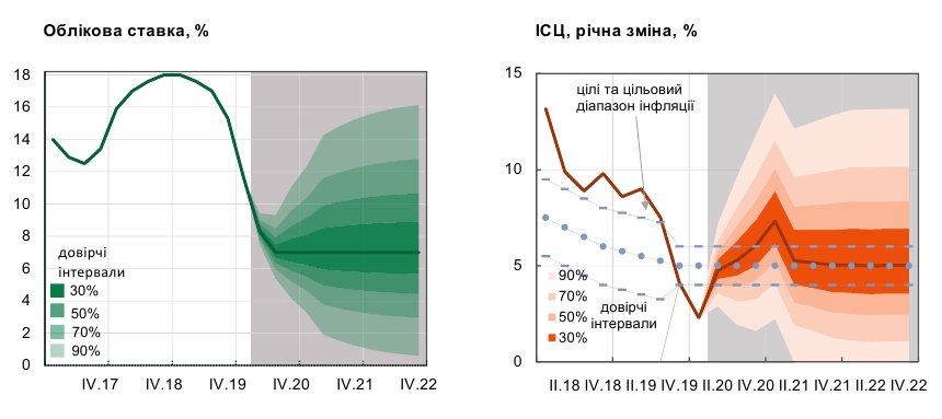 НБУ обновил прогноз по динамике учетной ставки