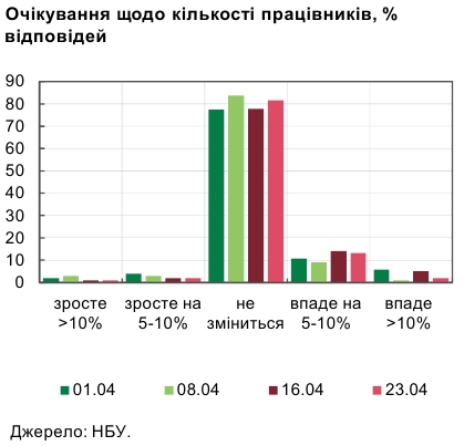 Ситуация на рынке труда остается напряженной, - НБУ