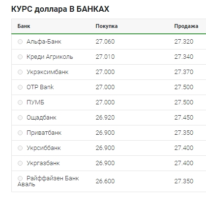 Повільне зростання: що відбувається з курсом долара 27 квітня