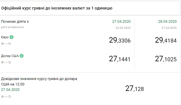 НБУ снизил официальный курс доллара