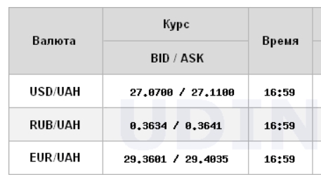 Курс доллара снизился на межбанке