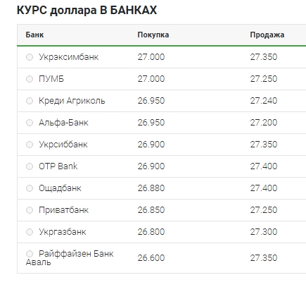 Медленное снижение: что происходит с курсом доллара 28 апреля