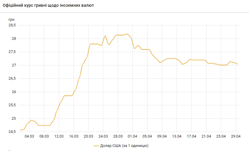 Курс доллара на 30 апреля упал ниже 27 гривен впервые за 1,5 месяца