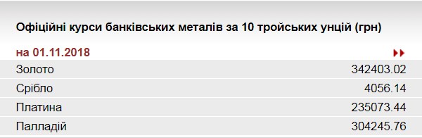 НБУ знизив курс золота до 342,4 тис. гривень за 10 унцій