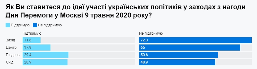 Украинцы определились со значением Дня победы над нацизмом