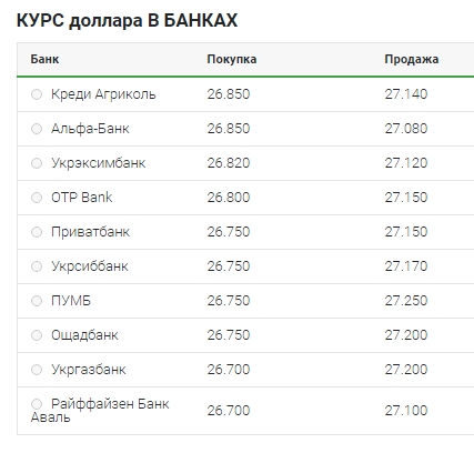 Поступове зниження: що відбувається з курсом долара 5 травня