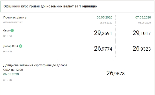 НБУ снизил официальный курс доллара