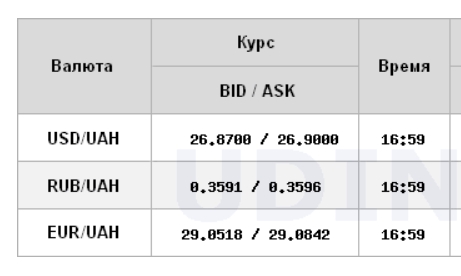 Курс доллара ускорил снижение на межбанке