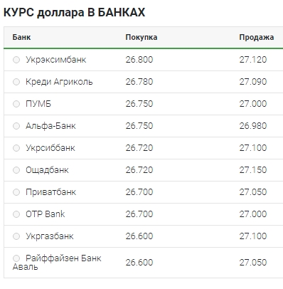 Різке зниження: що відбувається з курсом долара 7 травня