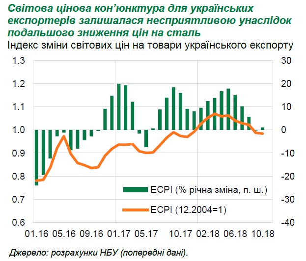 Кон’юнктура для українських експортерів у жовтні залишалася несприятливою, - НБУ