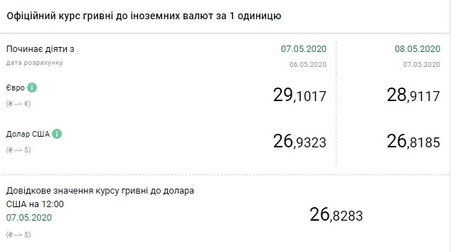НБУ на 8 травня різко знизив офіційний курс долара
