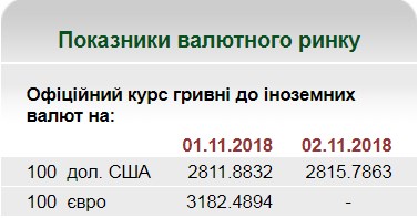 НБУ на 2 листопада встановив курс гривні на рівні 28,15 грн/долар