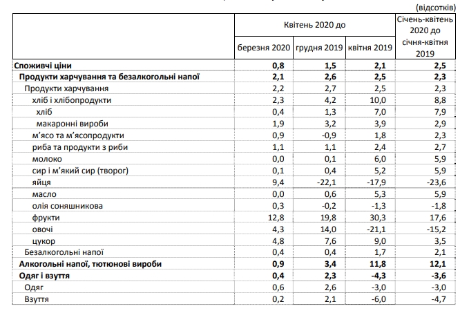 Госстат обнародовал данные по инфляции за второй месяц кризиса