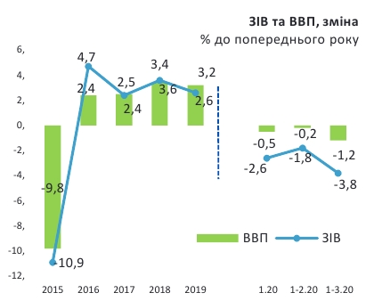 Минэкономики оценило глубину падения ВВП Украины в начале года