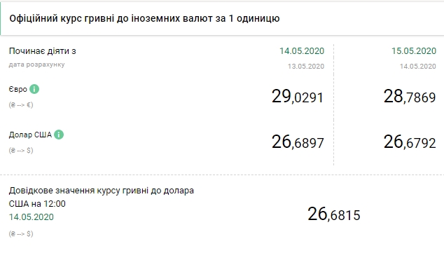 НБУ на 15 травня знизив офіційний курс долара