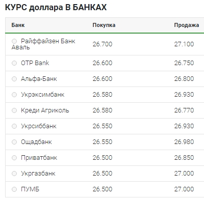 Впевнене зниження: що відбувається з курсом долара 15 травня
