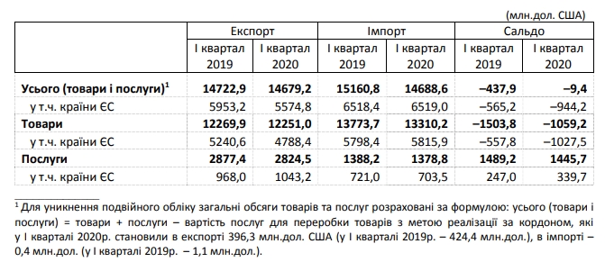 В кризис негативное сальдо внешней торговли Украины сократилось до нуля