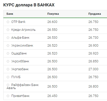 Впевнене зниження: що відбувається з курсом долара 18 травня