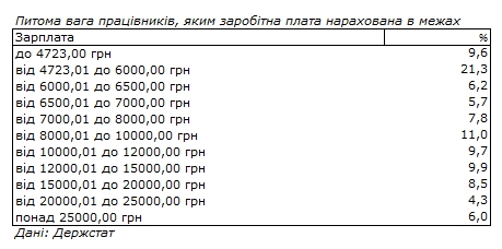 Госстат назвал долю украинцев с зарплатой свыше 20 тысяч гривен
